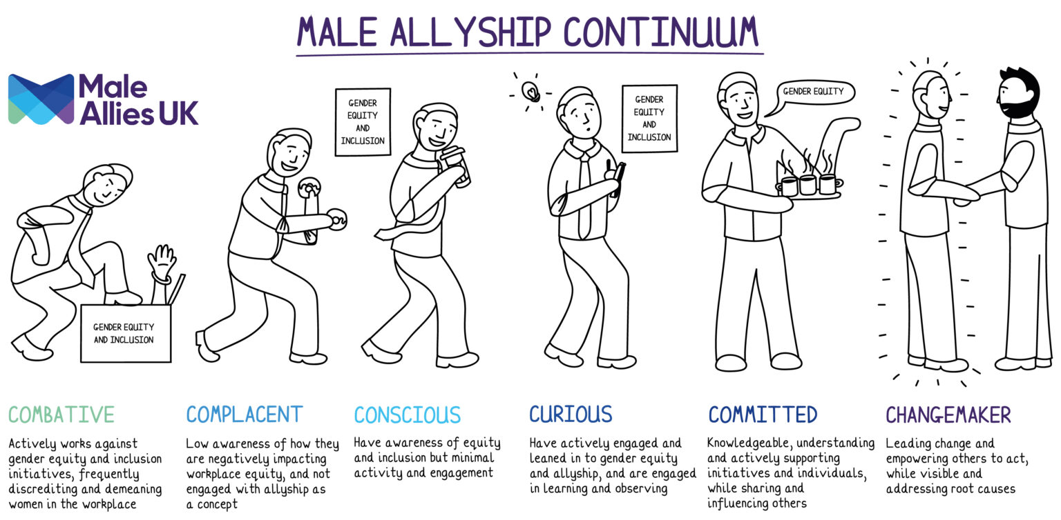 Male Allyship Continuum that goes from combative > complacent > curious > caring > committed > changemaker